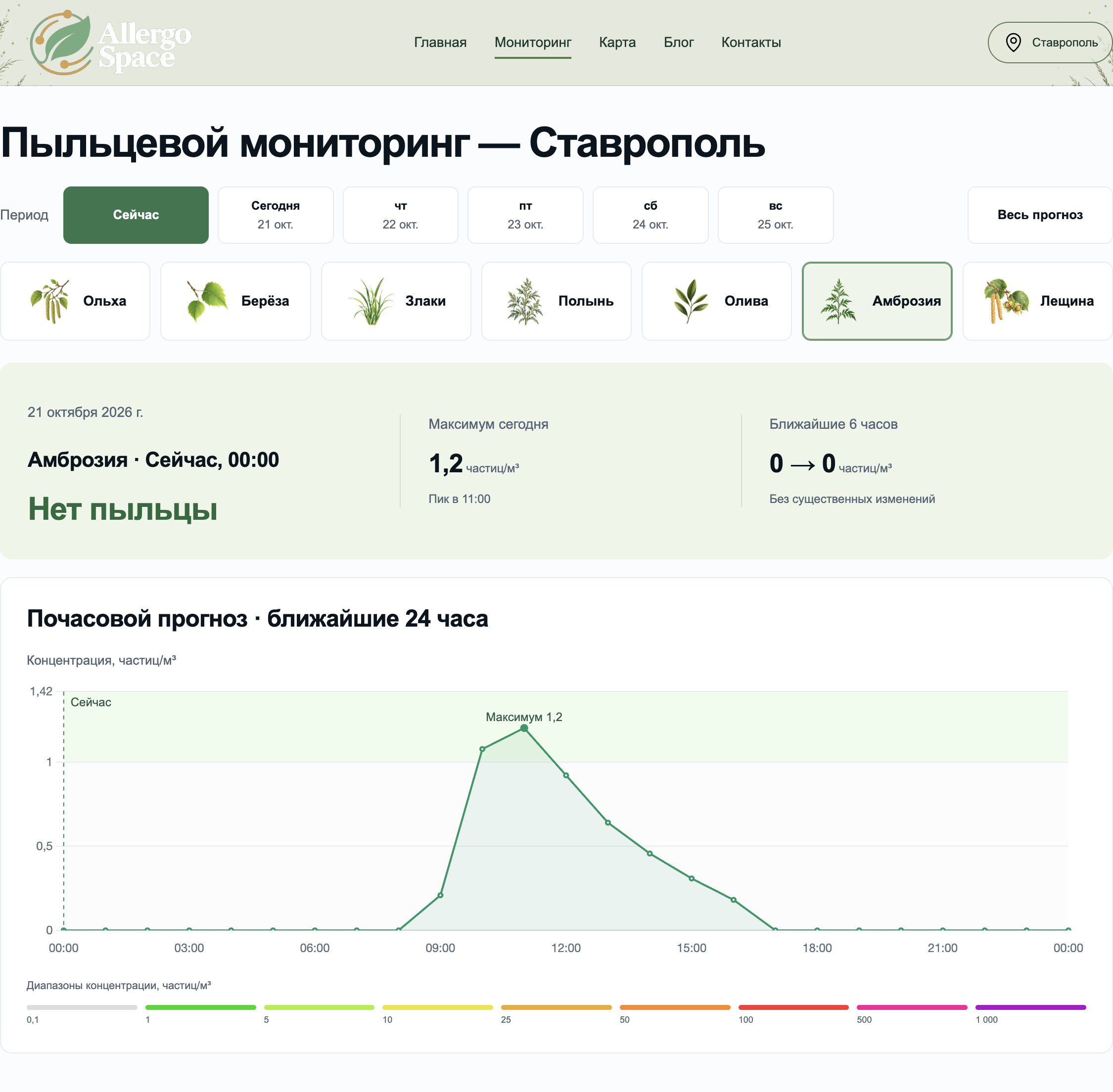 Мониторинг пыльцы: выбор периода и аллергена над сводкой и почасовым графиком